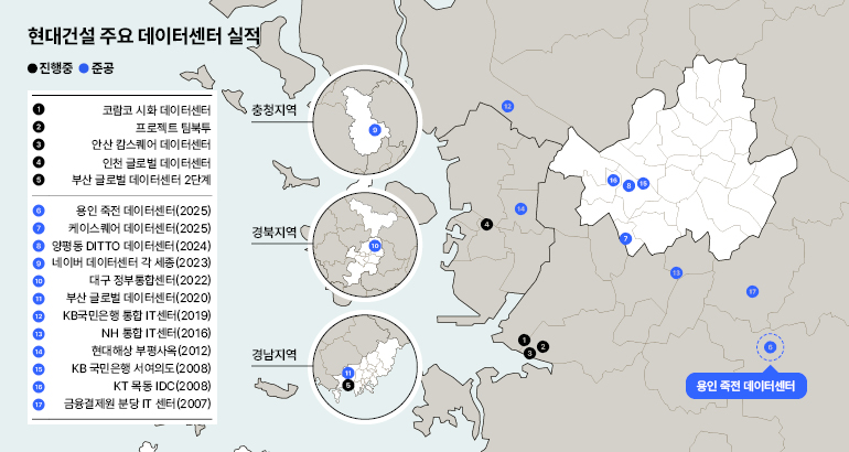 현대건설 주요 데이터센터 실적  진행중  준공  코람코 시화 데이터센터  충청지역  프로젝트 팀북투  안산 캅스퀘어 데이터센터  인천 글로벌 데이터센터  0  부산 글로벌 데이터센터 2단계  용인 죽전 데이터센터(2025)  케이스퀘어 데이터센터(2025)  경북지역  양평동 DITTO 데이터센터(2024)  네이버 데이터센터 각 세종(2023)  대구 정부통합센터(2022)  부산 글로벌 데이터센터(2020)  KB국민은행 통합IT센터(2019)  10  12  14  15  16  17  NH 통합IT센터(2016)  현대해상 부평사옥(2012)  KB국민은행 서여의도 (2008)  KT 목동 IDC(2008)  금융결제원 분당 IT 센터 (2007)  P  경남지역  용인 죽전 데이터센터